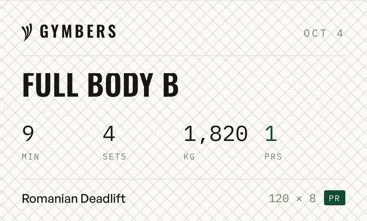 A finished workout's summary card: Full Body B, 9 minutes, 4 sets, 1,820 kg, 1 PR, and the Romanian deadlift row at 120 × 8 marked PR.