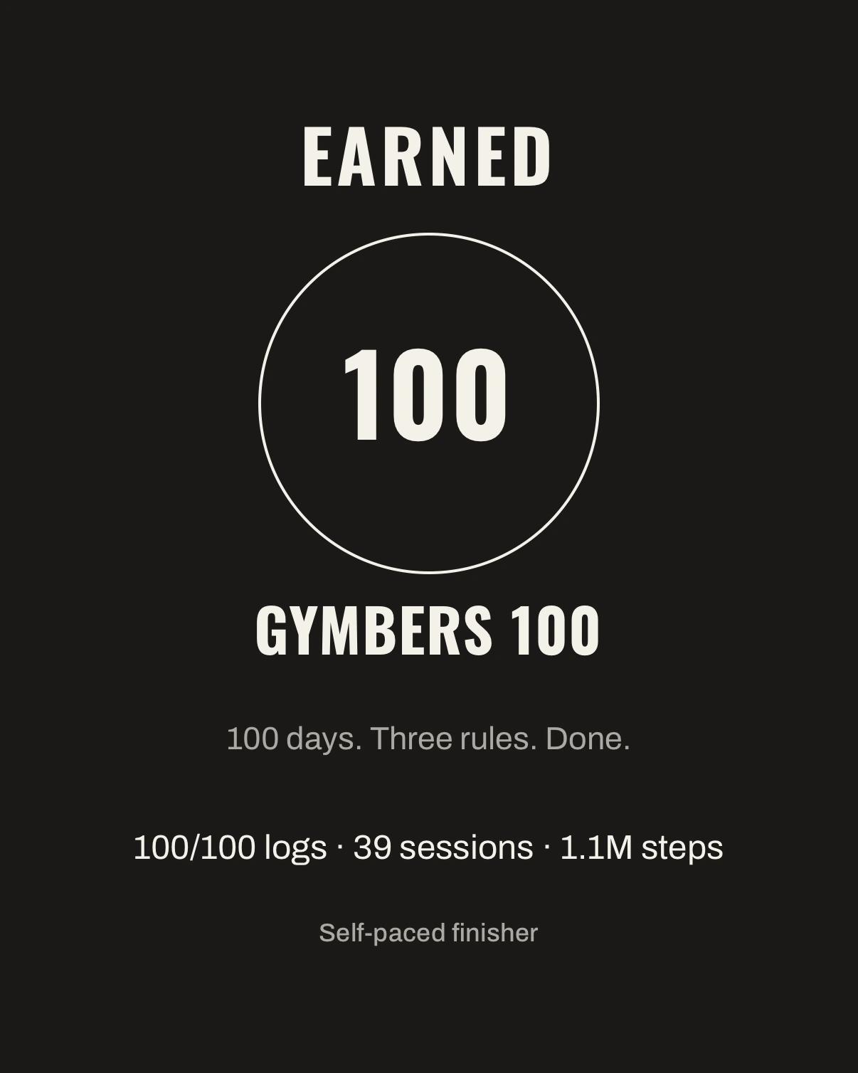The Day-100 reveal in the Gymbers app: EARNED, the 100 badge, Gymbers 100, 100 days. Three rules. Done. Then 100/100 logs, 39 sessions, 1.1M steps and Self-paced finisher.