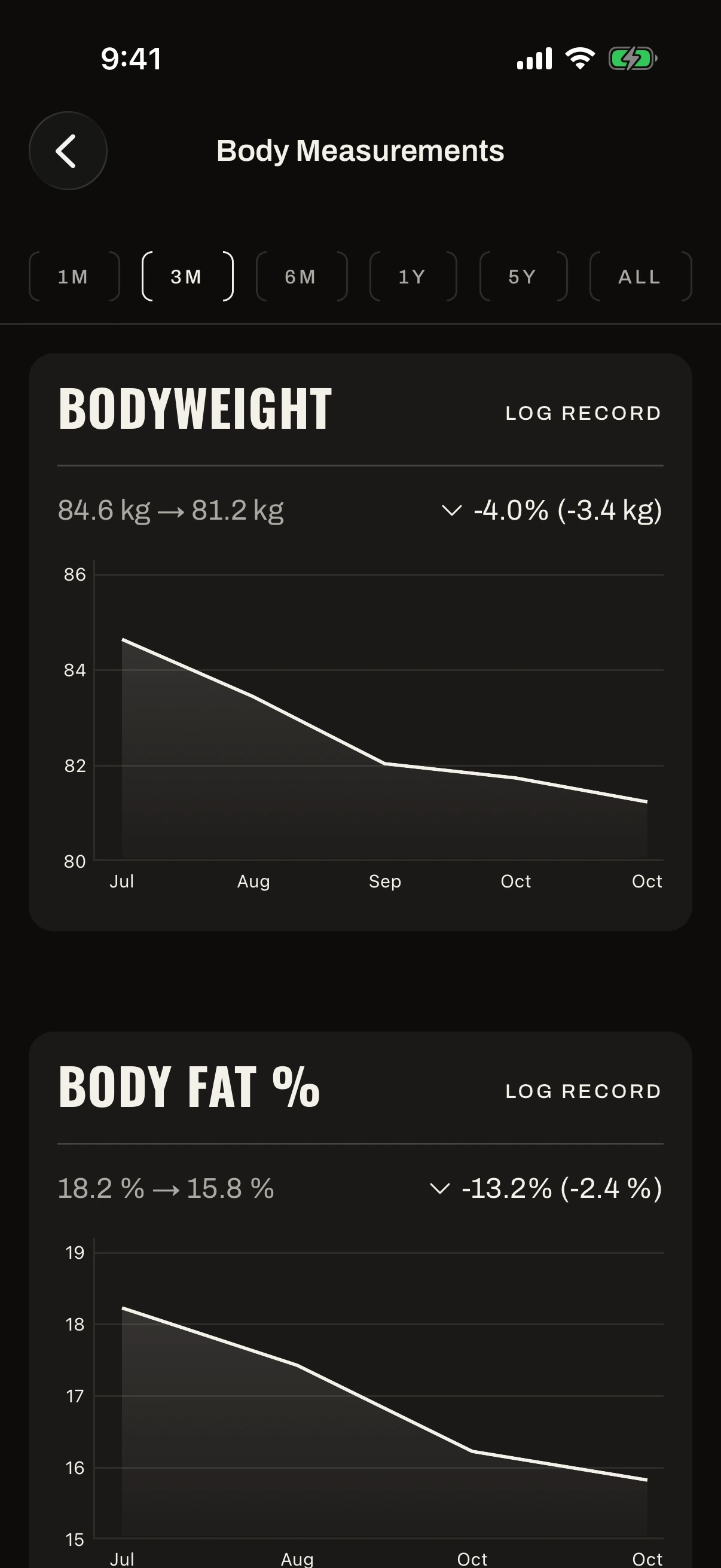 Body Measurements in the Gymbers app: bodyweight and body fat charts over three months, each with a Log Record button.